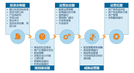 商业地产咨询策划服务 驱动价值增长的关键力量
